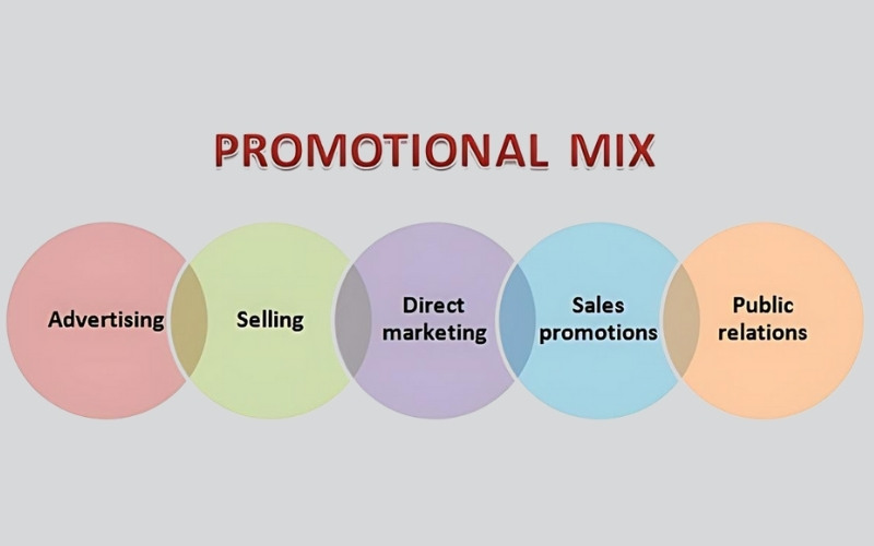 Promotion Mix là chiến lược tiếp thị kết hợp nhiều công cụ quảng bá